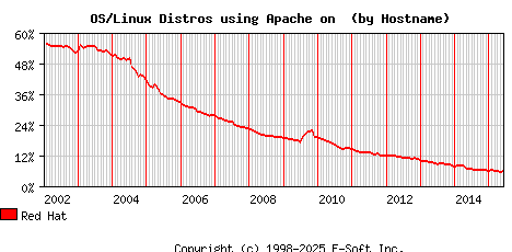 Red Hat Apache Hostname Market Share Graph