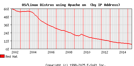 Red Hat Apache Installation Market Share Graph