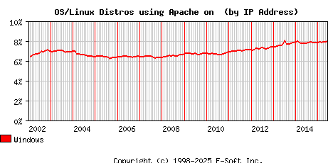 Windows Apache Installation Market Share Graph