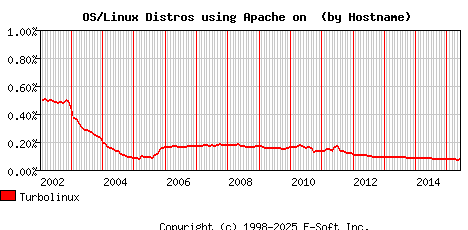 Turbolinux Apache Hostname Market Share Graph