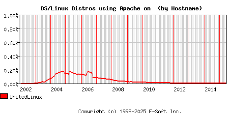 UnitedLinux Apache Hostname Market Share Graph