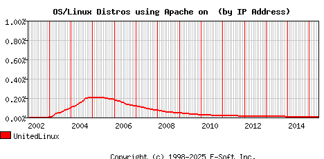 UnitedLinux Apache Installation Market Share Graph