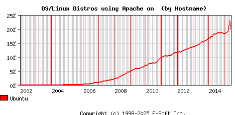 Ubuntu Apache Hostname Market Share Graph