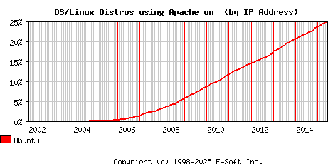 Ubuntu Apache Installation Market Share Graph