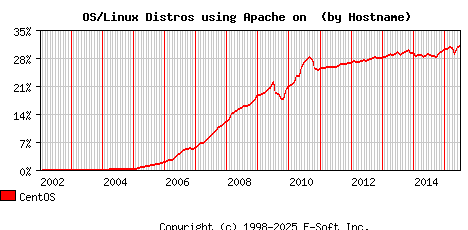 CentOS Apache Hostname Market Share Graph
