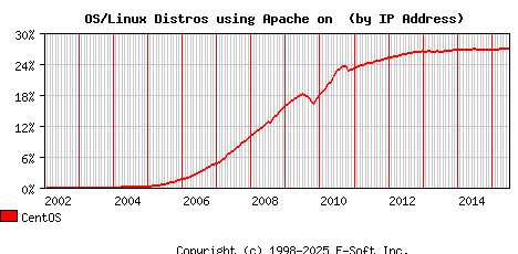 CentOS Apache Installation Market Share Graph