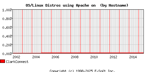ClarkConnect Apache Hostname Market Share Graph