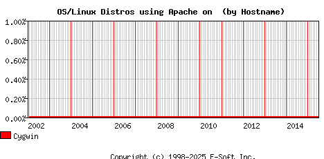 Cygwin Apache Hostname Market Share Graph