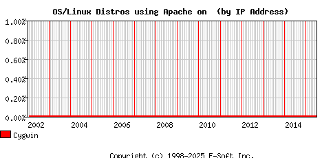 Cygwin Apache Installation Market Share Graph