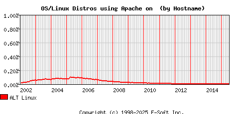 ALT Linux Apache Hostname Market Share Graph
