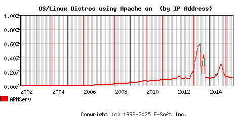 APMServ Apache Installation Market Share Graph
