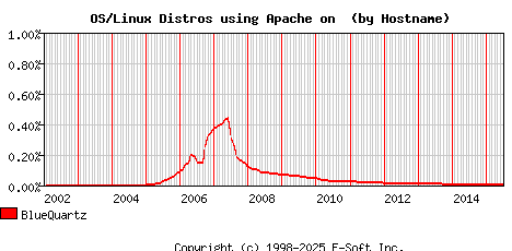 BlueQuartz Apache Hostname Market Share Graph