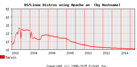 Darwin Apache Hostname Market Share Graph