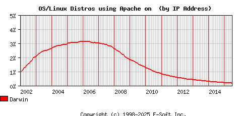 Darwin Apache Installation Market Share Graph