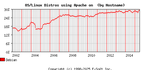 Debian Apache Hostname Market Share Graph