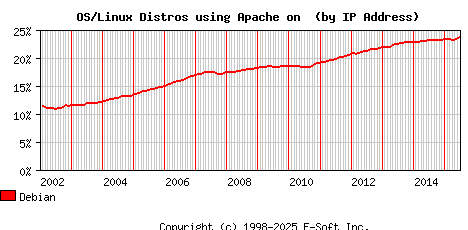 Debian Apache Installation Market Share Graph