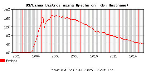 Fedora Apache Hostname Market Share Graph
