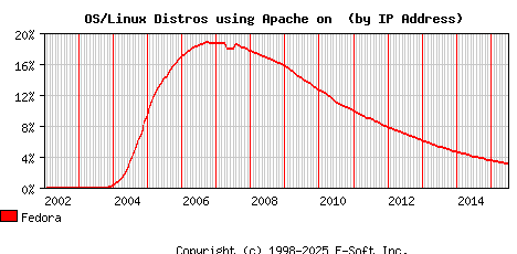 Fedora Apache Installation Market Share Graph