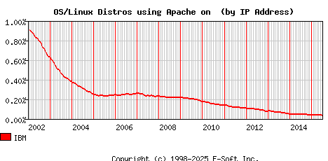 IBM Apache Installation Market Share Graph