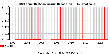 OpenNA Apache Hostname Market Share Graph