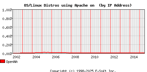 OpenNA Apache Installation Market Share Graph