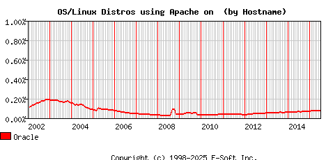 Oracle Apache Hostname Market Share Graph
