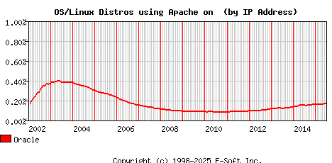 Oracle Apache Installation Market Share Graph