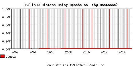 Lineox Apache Hostname Market Share Graph