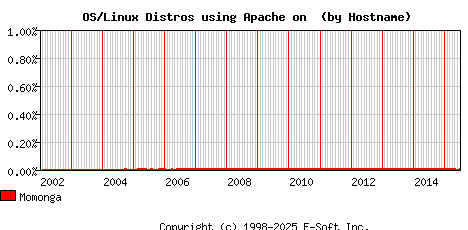 Momonga Apache Hostname Market Share Graph
