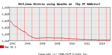 Mac OS X Apache Installation Market Share Graph