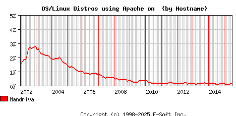 Mandriva Apache Hostname Market Share Graph