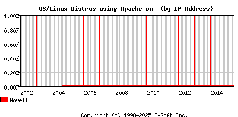 Novell Apache Installation Market Share Graph