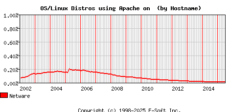 Netware Apache Hostname Market Share Graph
