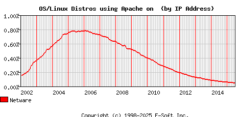 Netware Apache Installation Market Share Graph