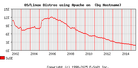 SuSE Apache Hostname Market Share Graph