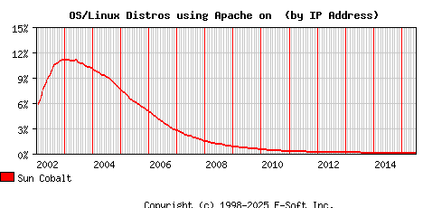 Sun Cobalt Apache Installation Market Share Graph