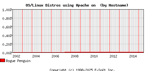 Rogue Penguin Apache Hostname Market Share Graph