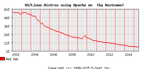 Red Hat Apache Hostname Market Share Graph