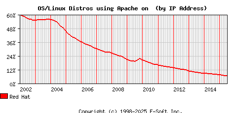 Red Hat Apache Installation Market Share Graph