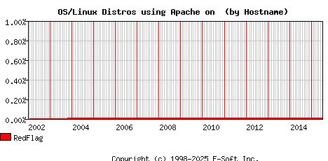 RedFlag Apache Hostname Market Share Graph