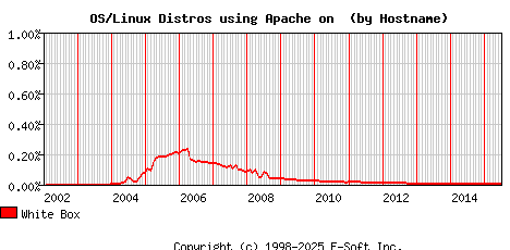 White Box Apache Hostname Market Share Graph