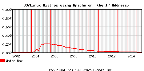 White Box Apache Installation Market Share Graph