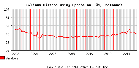 Windows Apache Hostname Market Share Graph