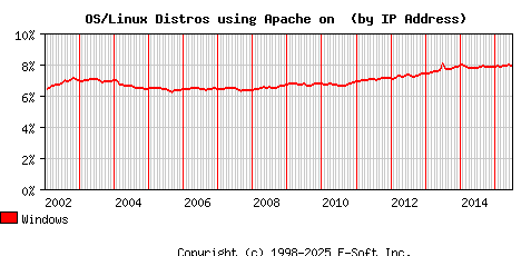 Windows Apache Installation Market Share Graph