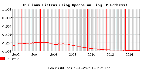 Trustix Apache Installation Market Share Graph
