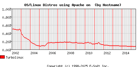 Turbolinux Apache Hostname Market Share Graph