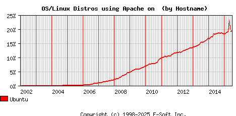 Ubuntu Apache Hostname Market Share Graph