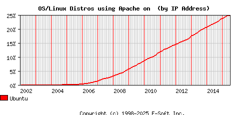 Ubuntu Apache Installation Market Share Graph
