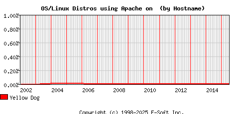 Yellow Dog Apache Hostname Market Share Graph