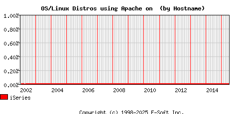 iSeries Apache Hostname Market Share Graph